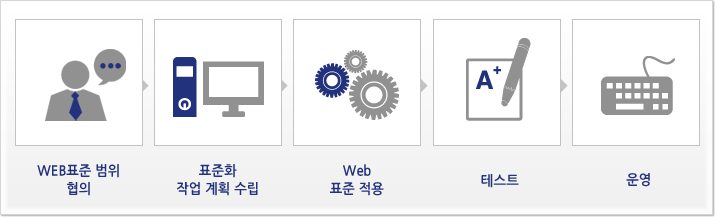 웹표준화