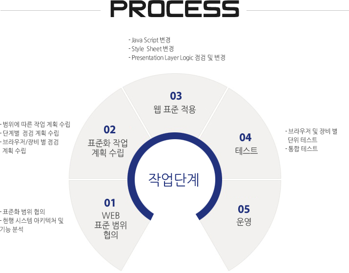 웹표준화