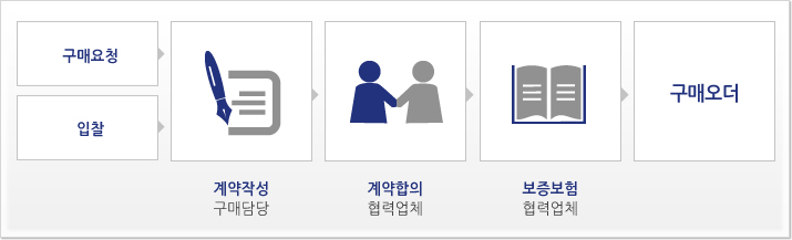 전자계약