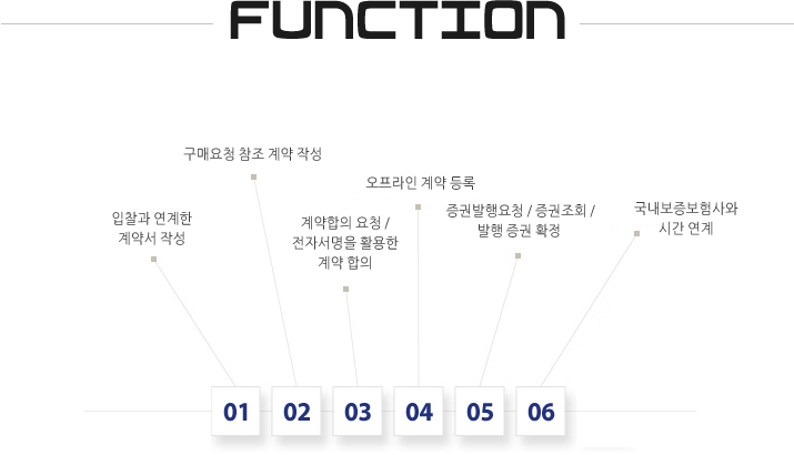 전자계약