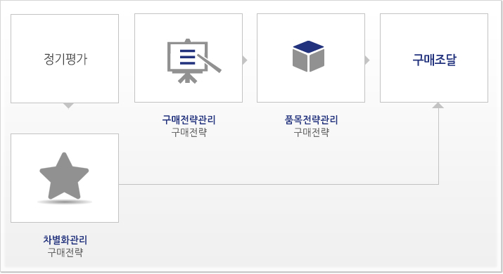 전략소싱